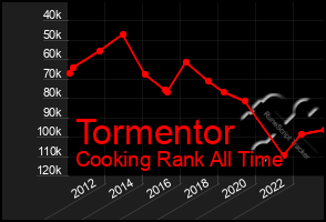 Total Graph of Tormentor