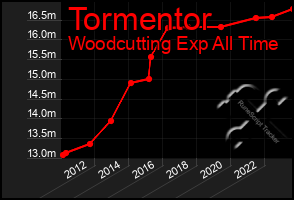 Total Graph of Tormentor