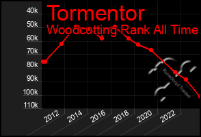 Total Graph of Tormentor