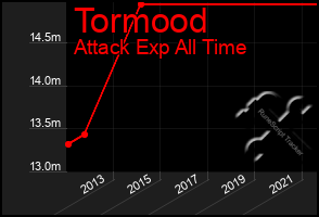 Total Graph of Tormood