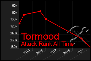 Total Graph of Tormood