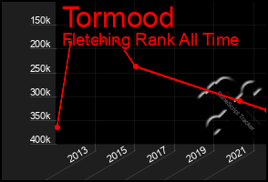 Total Graph of Tormood