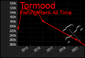 Total Graph of Tormood