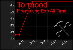 Total Graph of Tormood