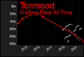 Total Graph of Tormood