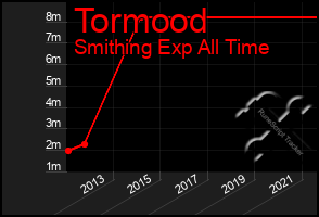 Total Graph of Tormood