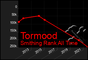 Total Graph of Tormood