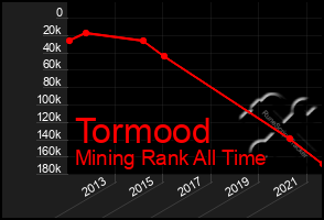 Total Graph of Tormood