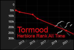 Total Graph of Tormood