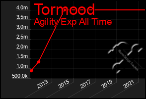 Total Graph of Tormood