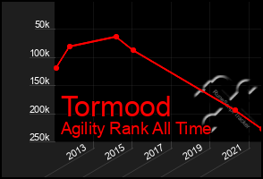 Total Graph of Tormood