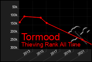 Total Graph of Tormood