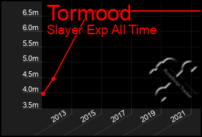 Total Graph of Tormood