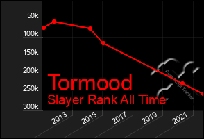 Total Graph of Tormood