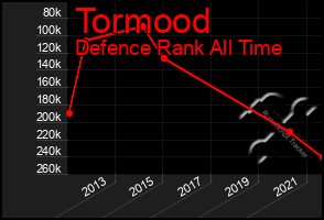 Total Graph of Tormood