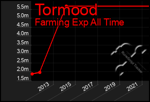 Total Graph of Tormood