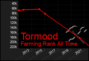 Total Graph of Tormood