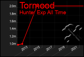 Total Graph of Tormood