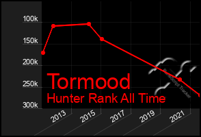 Total Graph of Tormood