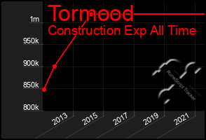 Total Graph of Tormood