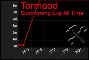 Total Graph of Tormood