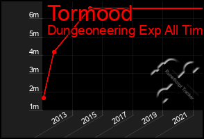 Total Graph of Tormood