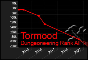 Total Graph of Tormood