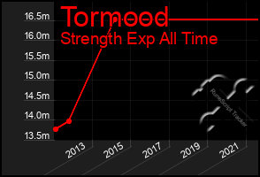 Total Graph of Tormood