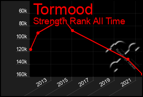 Total Graph of Tormood