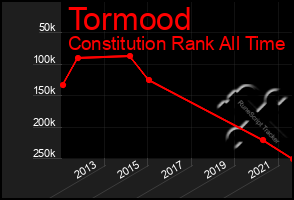 Total Graph of Tormood