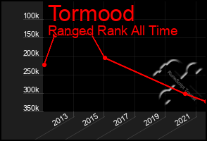 Total Graph of Tormood