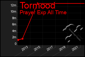 Total Graph of Tormood