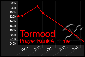 Total Graph of Tormood