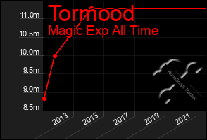 Total Graph of Tormood