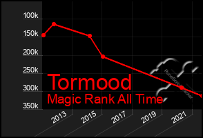 Total Graph of Tormood