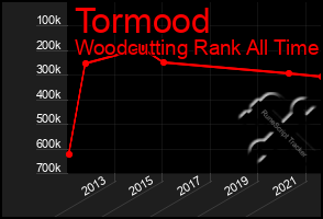 Total Graph of Tormood