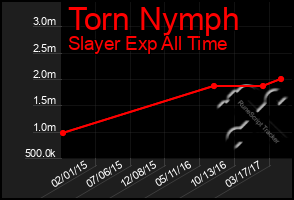 Total Graph of Torn Nymph