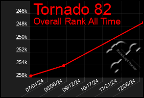 Total Graph of Tornado 82