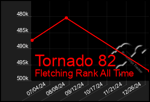 Total Graph of Tornado 82