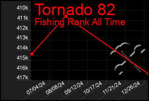 Total Graph of Tornado 82