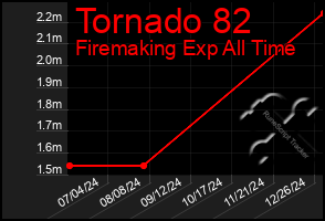 Total Graph of Tornado 82