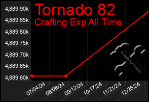 Total Graph of Tornado 82