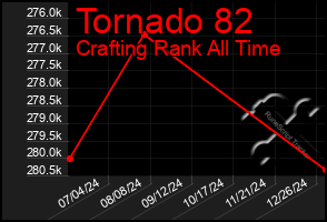 Total Graph of Tornado 82