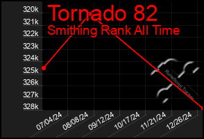 Total Graph of Tornado 82