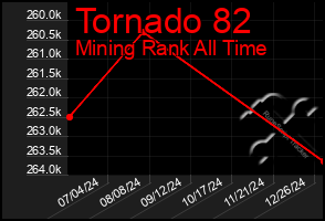 Total Graph of Tornado 82