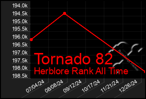 Total Graph of Tornado 82