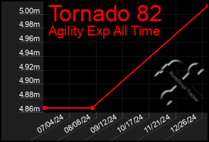 Total Graph of Tornado 82