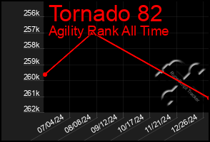 Total Graph of Tornado 82