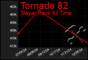 Total Graph of Tornado 82