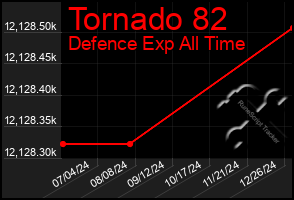 Total Graph of Tornado 82